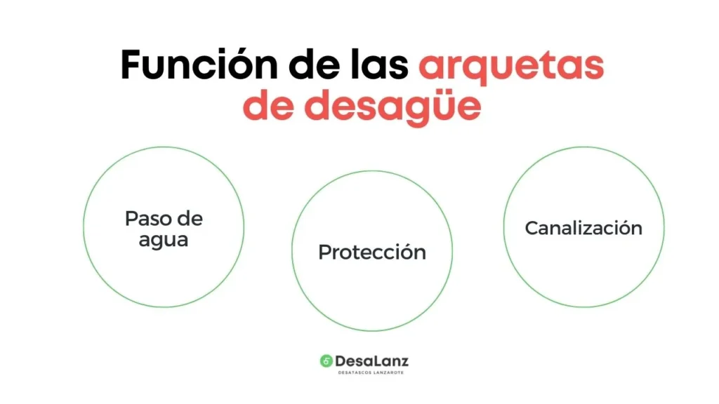 Función de las arquetas de desagüe